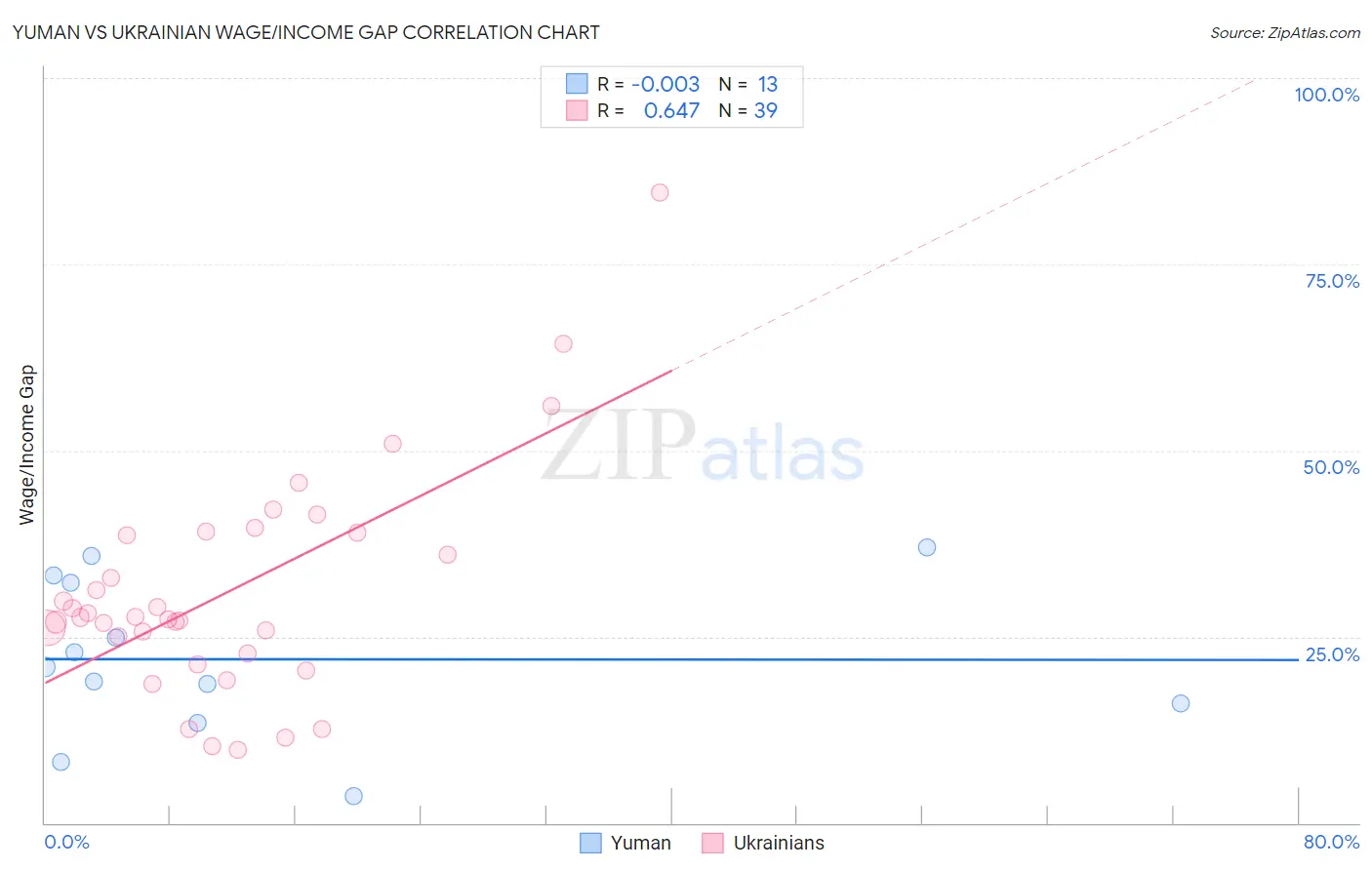 Yuman vs Ukrainian Wage/Income Gap
