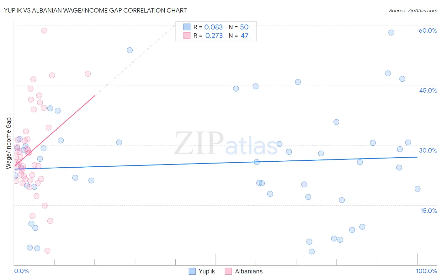 Yup'ik vs Albanian Wage/Income Gap
