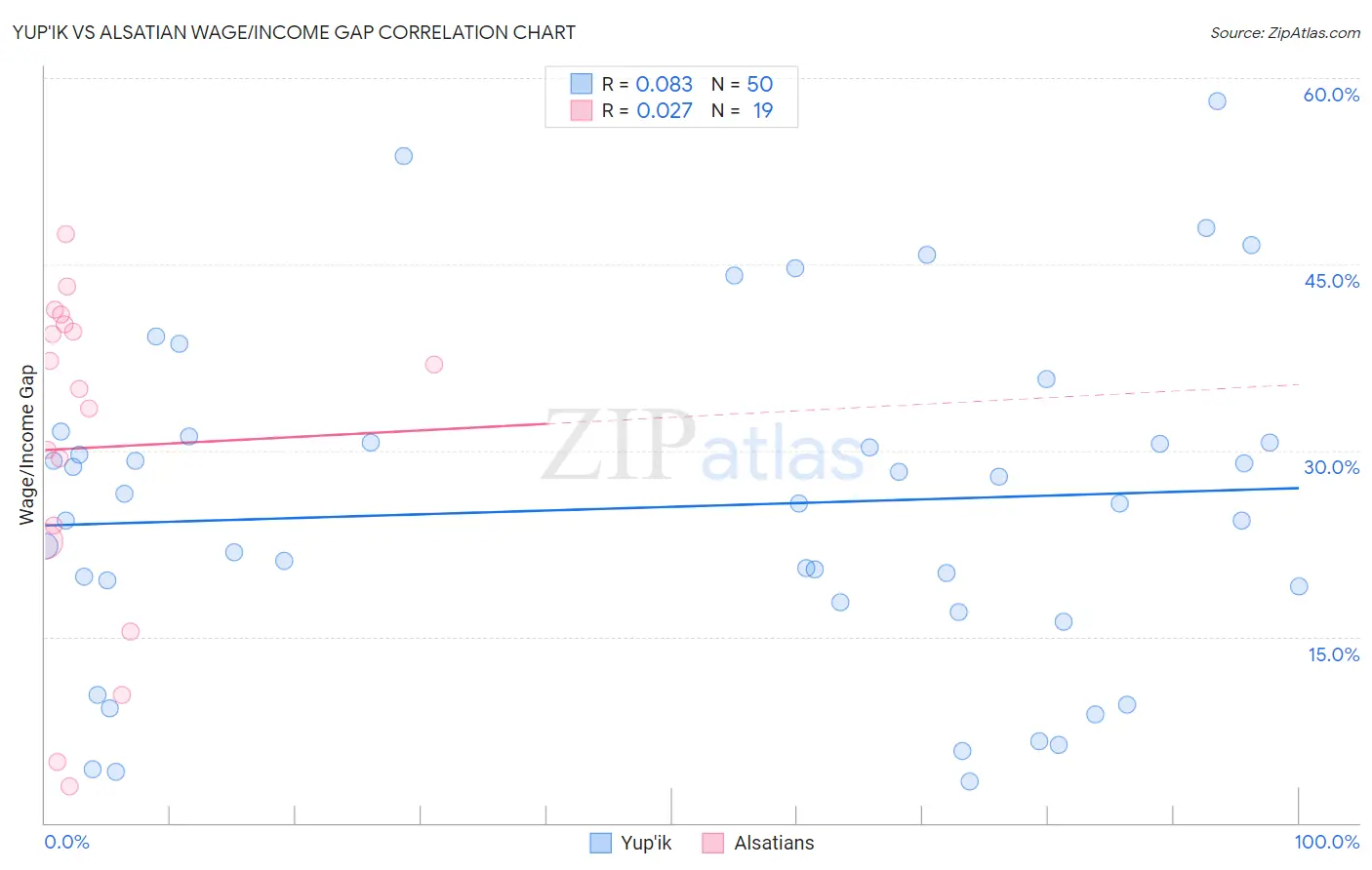 Yup'ik vs Alsatian Wage/Income Gap