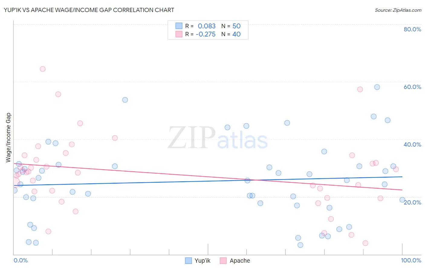 Yup'ik vs Apache Wage/Income Gap