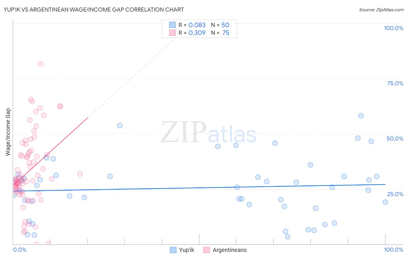 Yup'ik vs Argentinean Wage/Income Gap