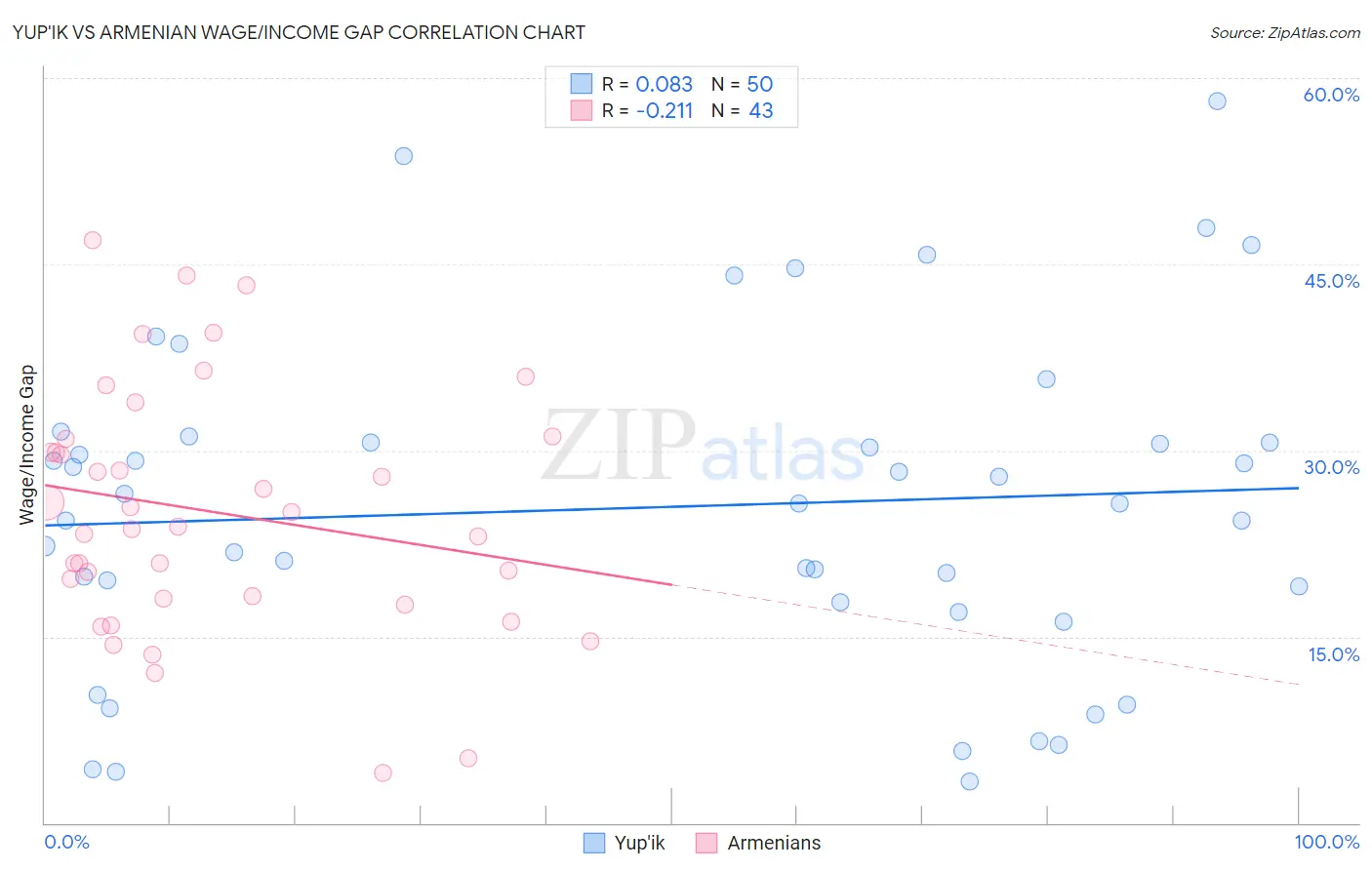 Yup'ik vs Armenian Wage/Income Gap
