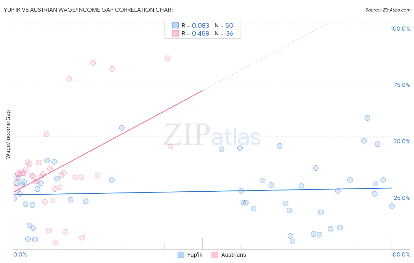 Yup'ik vs Austrian Wage/Income Gap