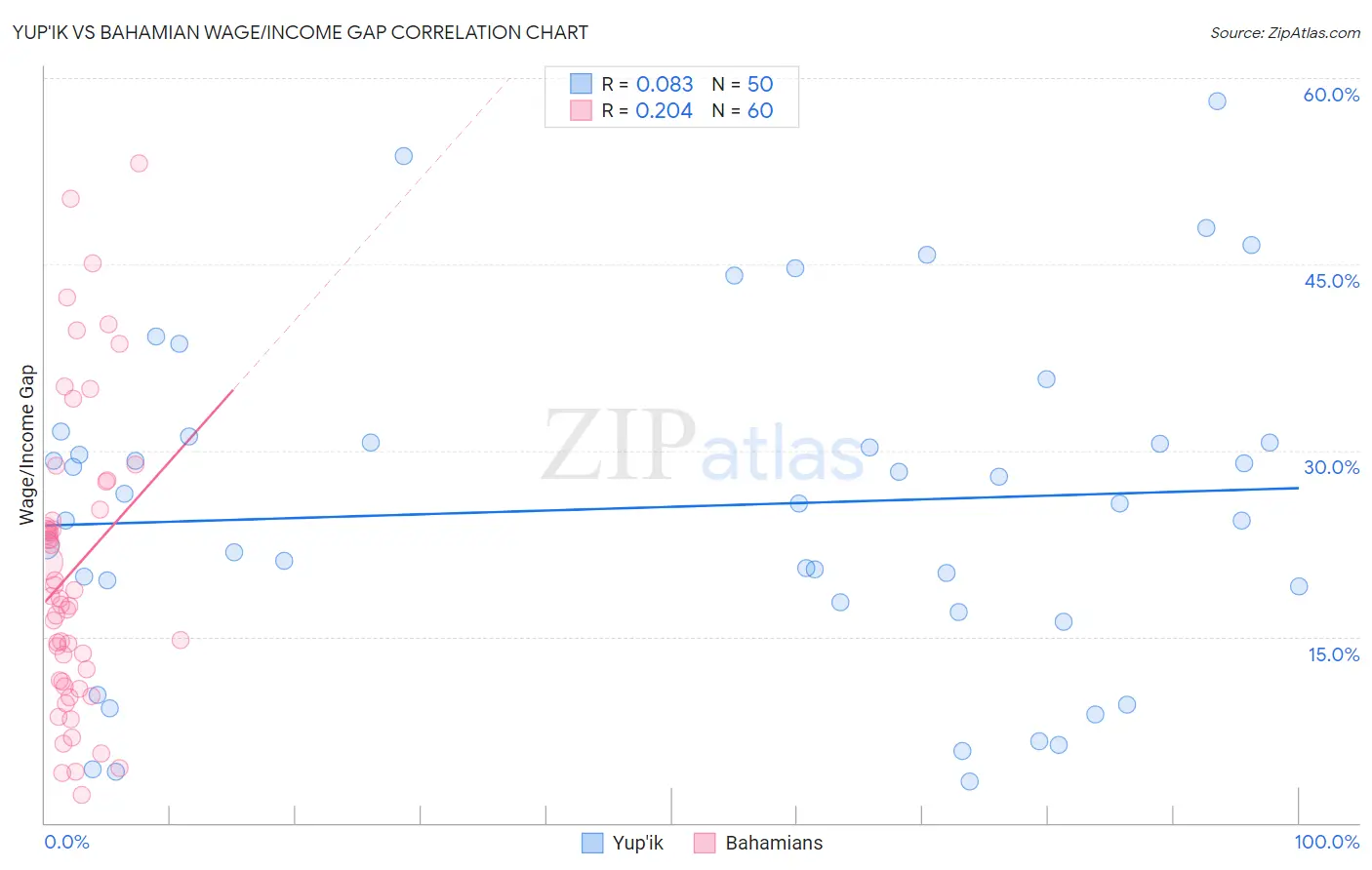 Yup'ik vs Bahamian Wage/Income Gap
