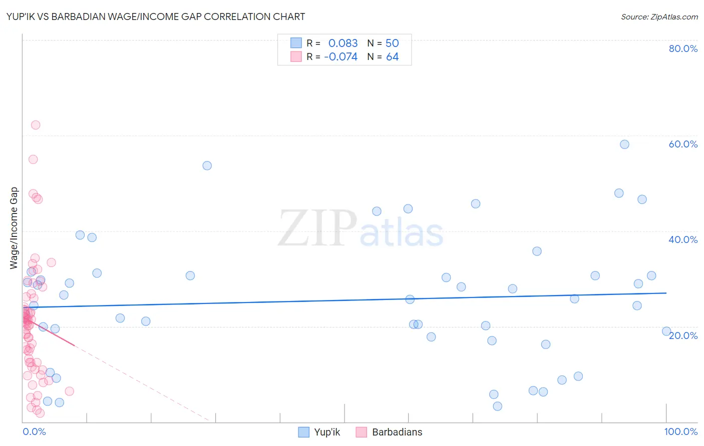 Yup'ik vs Barbadian Wage/Income Gap