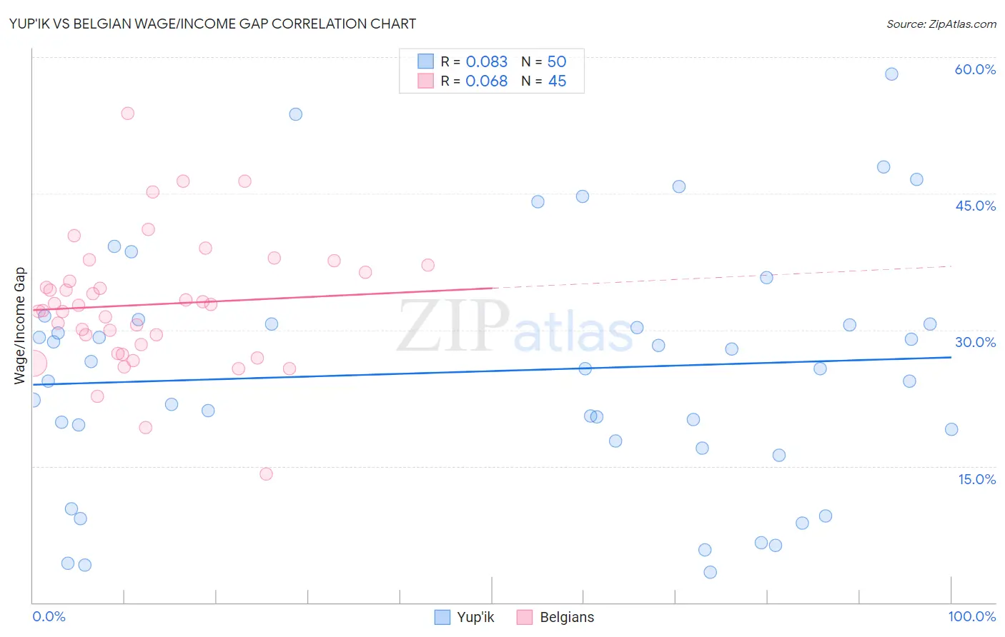 Yup'ik vs Belgian Wage/Income Gap