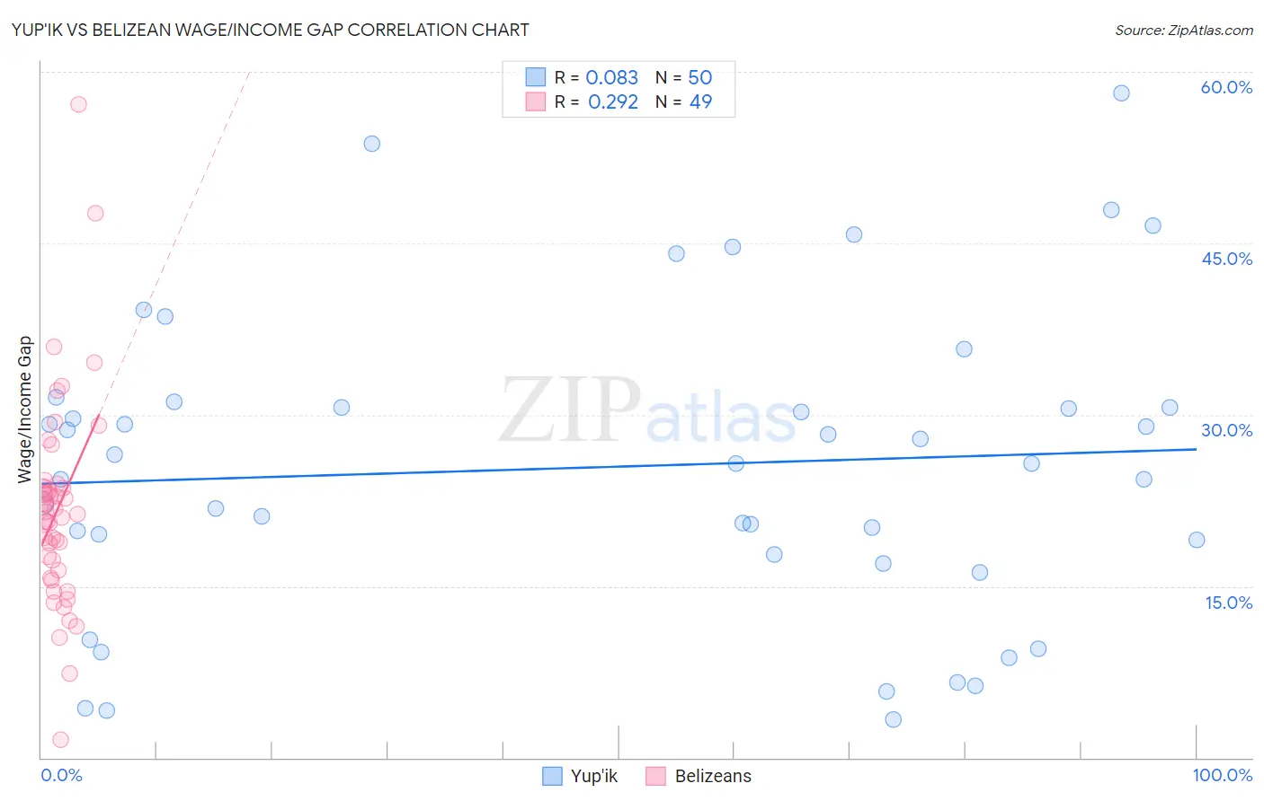 Yup'ik vs Belizean Wage/Income Gap