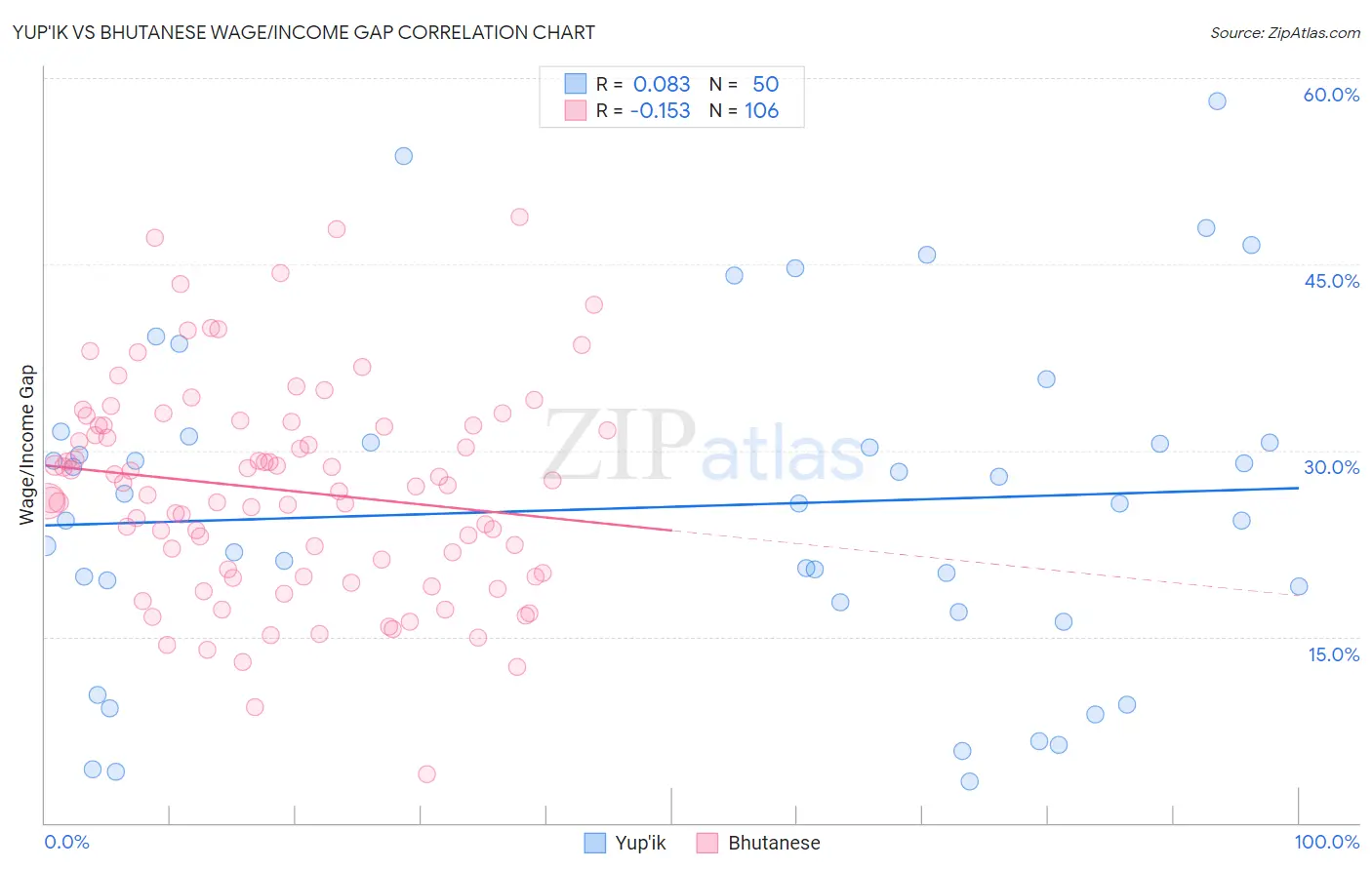 Yup'ik vs Bhutanese Wage/Income Gap