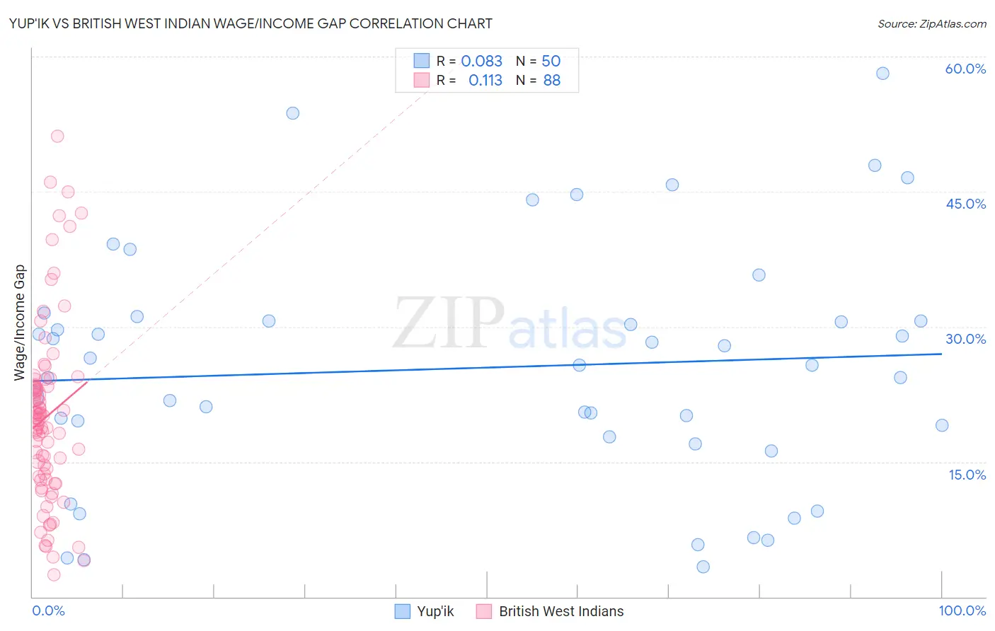 Yup'ik vs British West Indian Wage/Income Gap