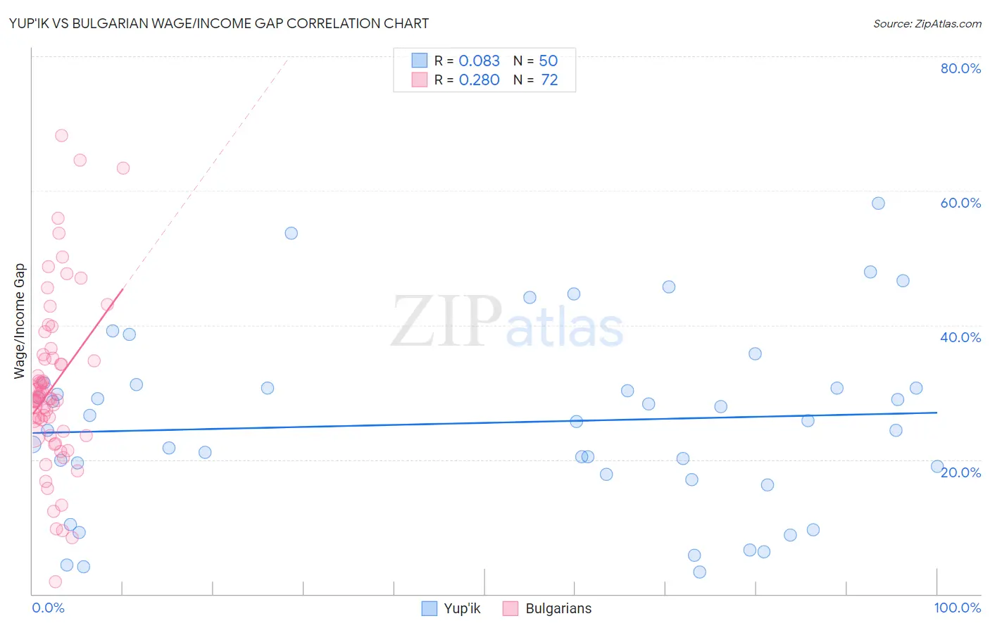 Yup'ik vs Bulgarian Wage/Income Gap