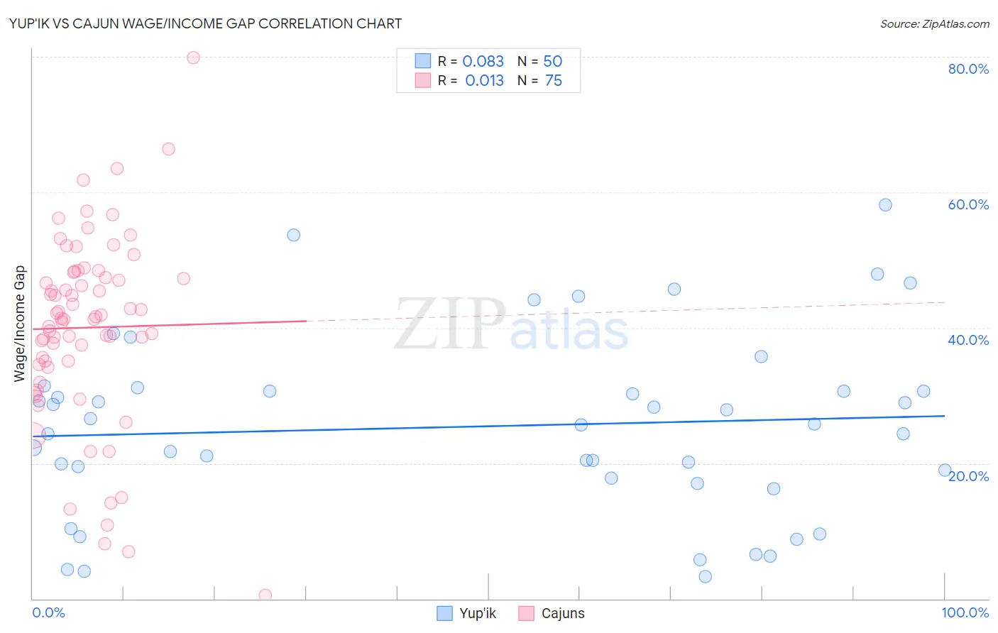 Yup'ik vs Cajun Wage/Income Gap
