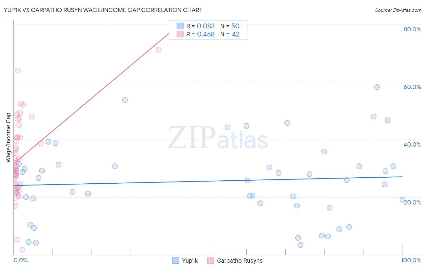 Yup'ik vs Carpatho Rusyn Wage/Income Gap