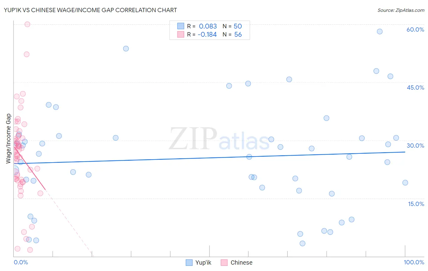 Yup'ik vs Chinese Wage/Income Gap
