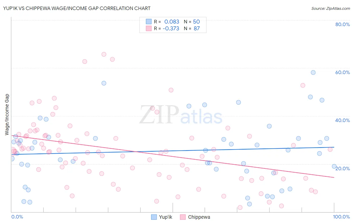 Yup'ik vs Chippewa Wage/Income Gap