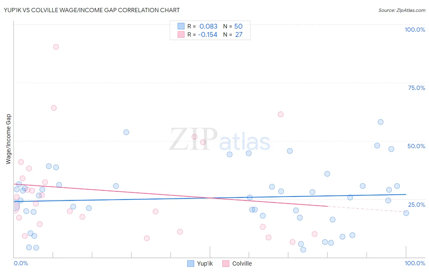 Yup'ik vs Colville Wage/Income Gap