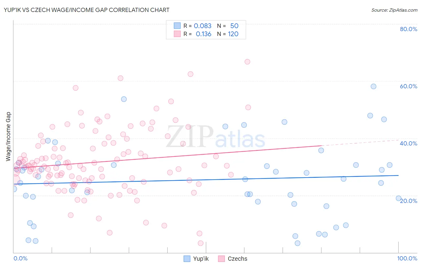 Yup'ik vs Czech Wage/Income Gap