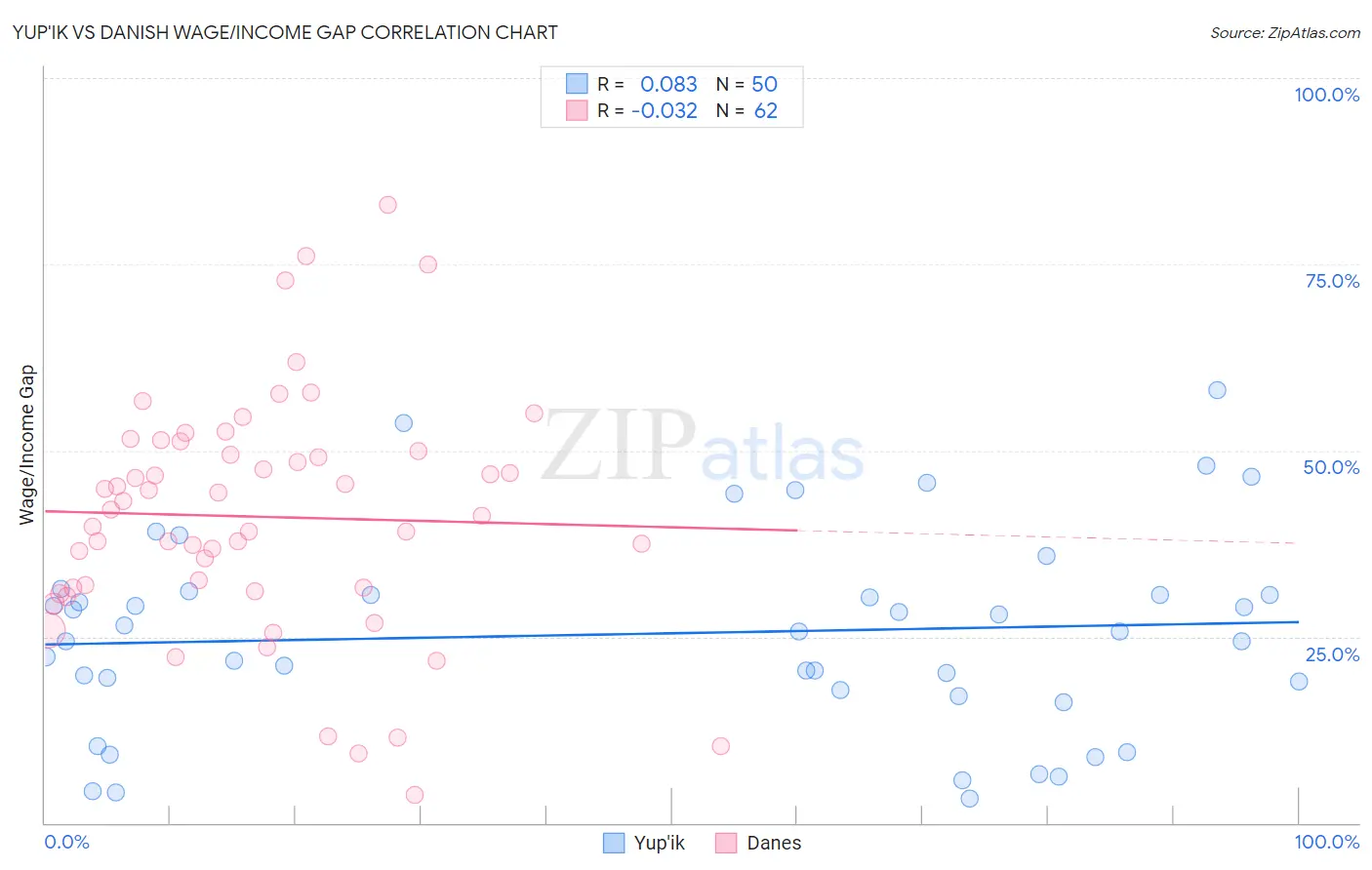 Yup'ik vs Danish Wage/Income Gap