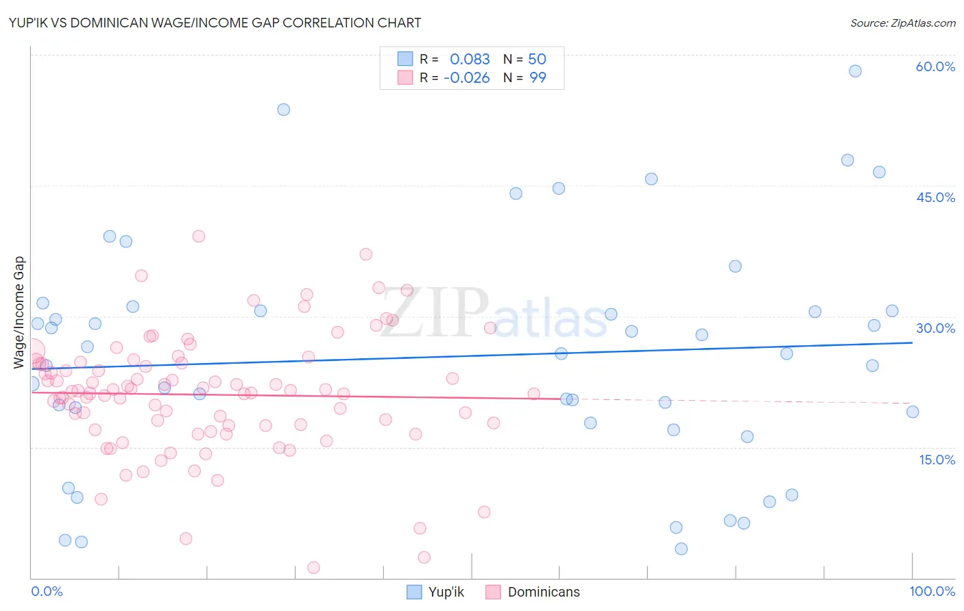 Yup'ik vs Dominican Wage/Income Gap
