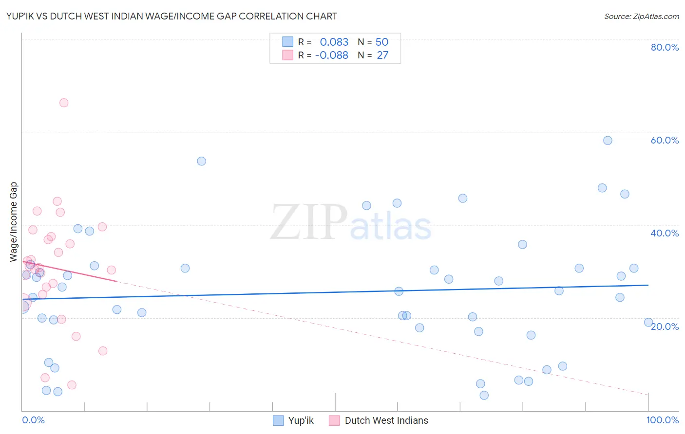 Yup'ik vs Dutch West Indian Wage/Income Gap