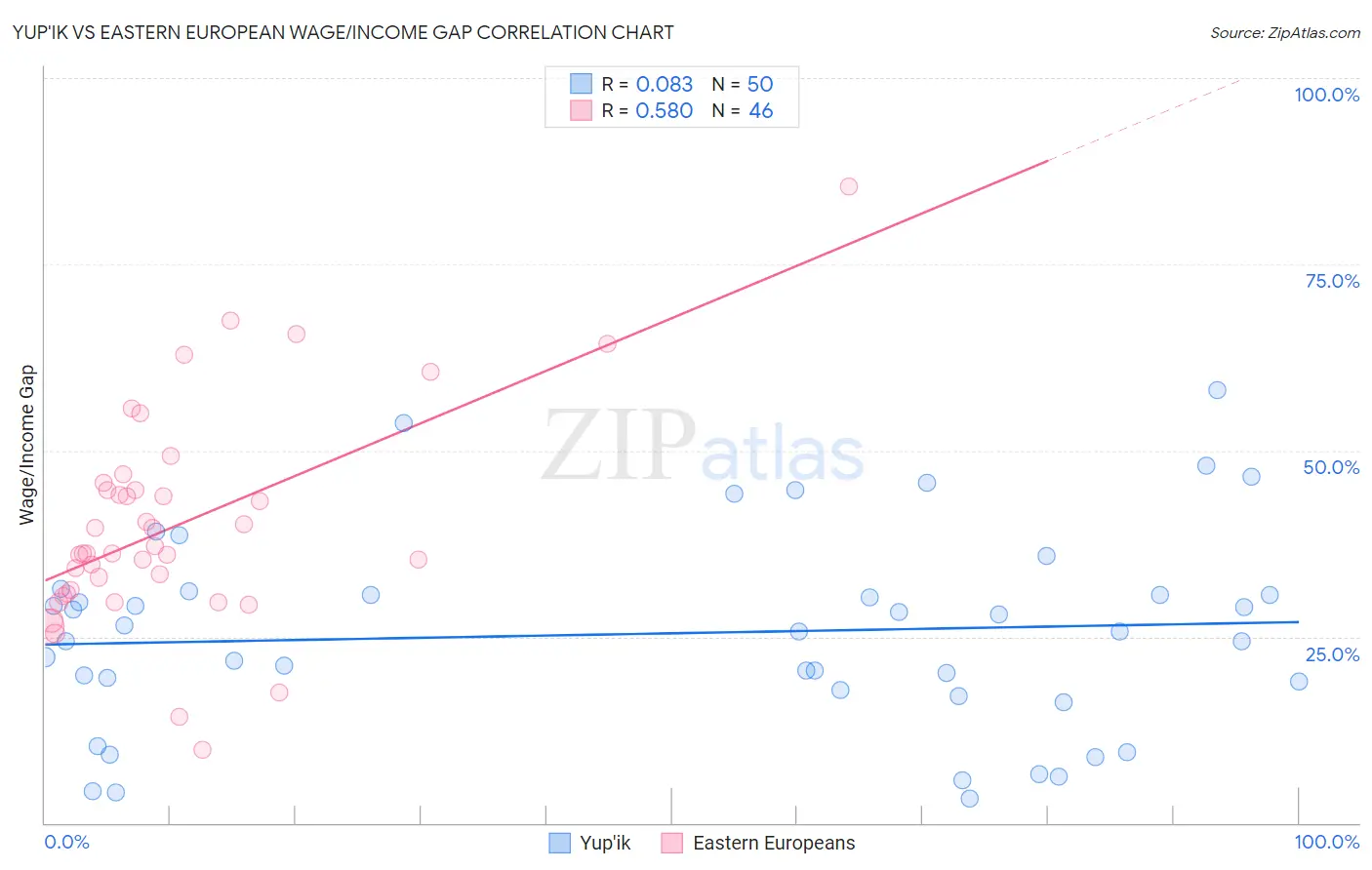 Yup'ik vs Eastern European Wage/Income Gap