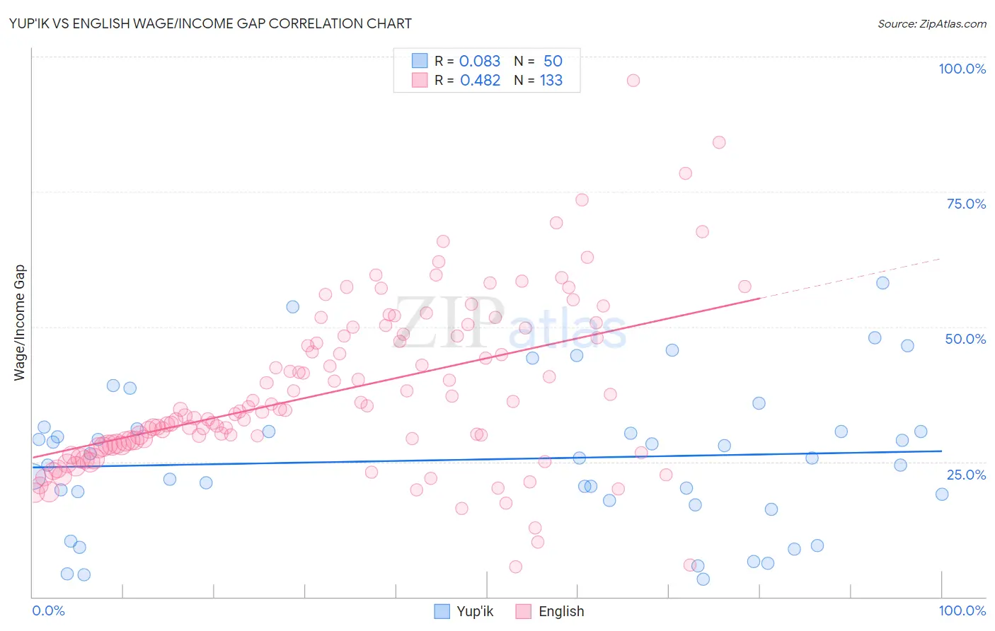 Yup'ik vs English Wage/Income Gap