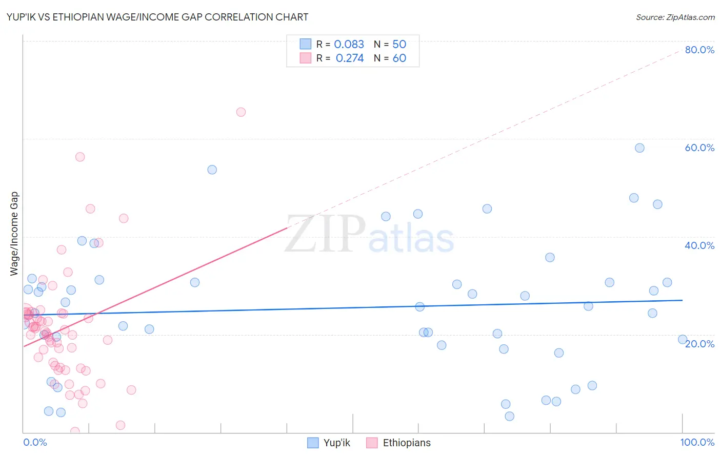 Yup'ik vs Ethiopian Wage/Income Gap