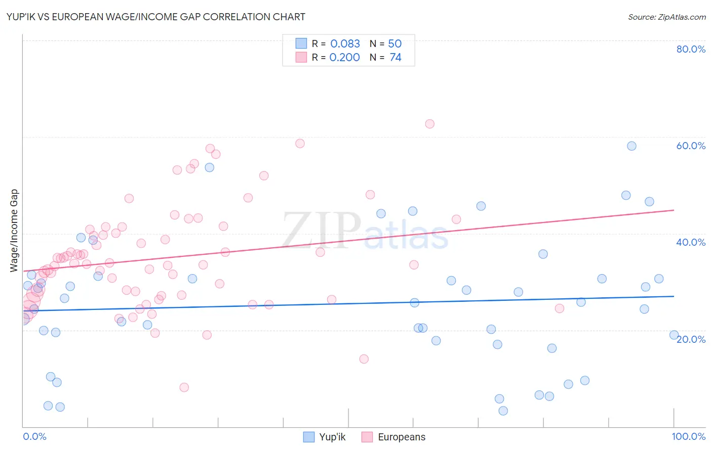 Yup'ik vs European Wage/Income Gap