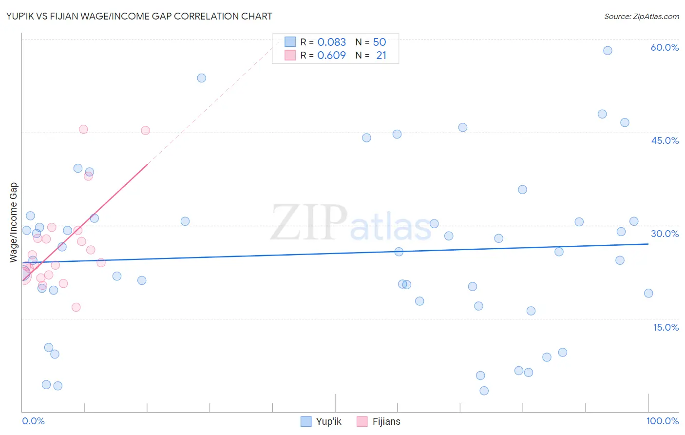 Yup'ik vs Fijian Wage/Income Gap
