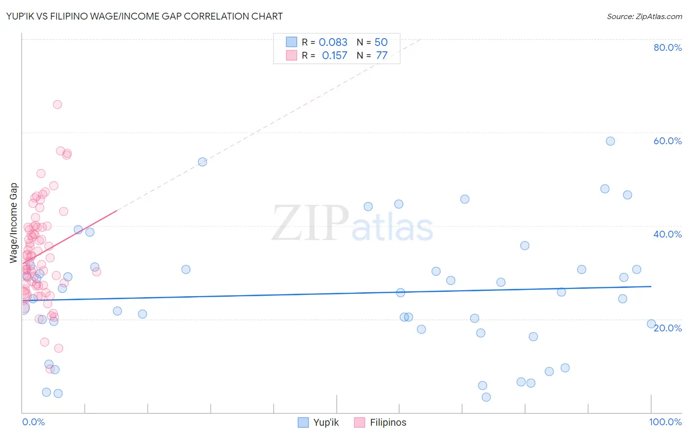 Yup'ik vs Filipino Wage/Income Gap