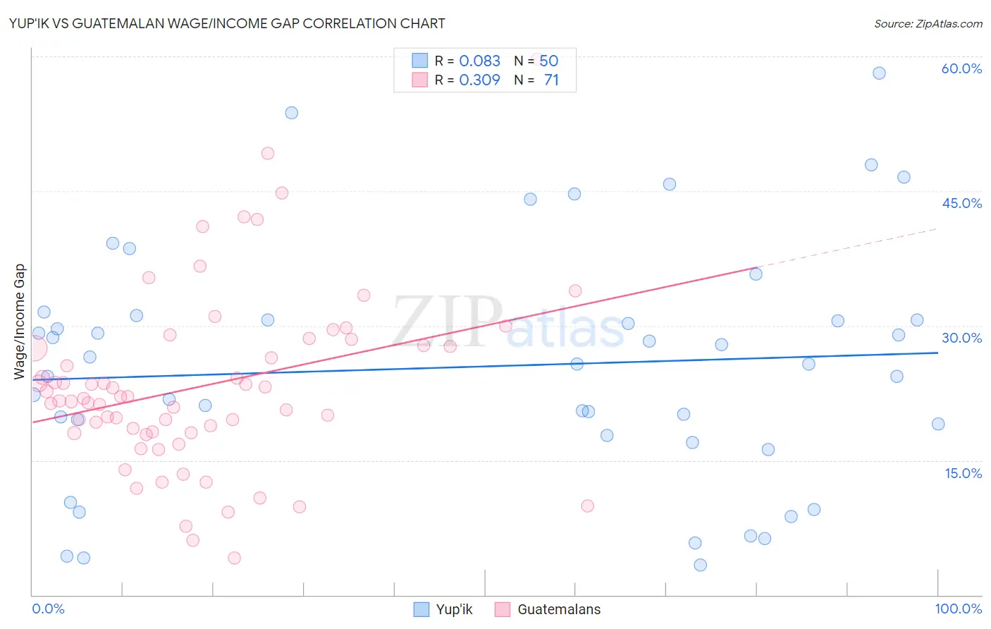 Yup'ik vs Guatemalan Wage/Income Gap
