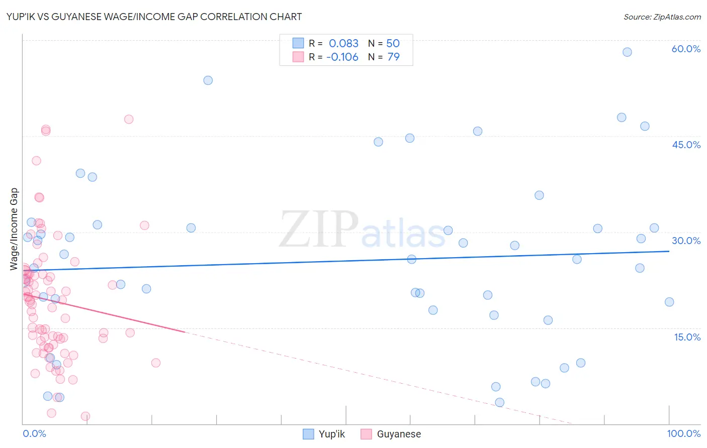 Yup'ik vs Guyanese Wage/Income Gap