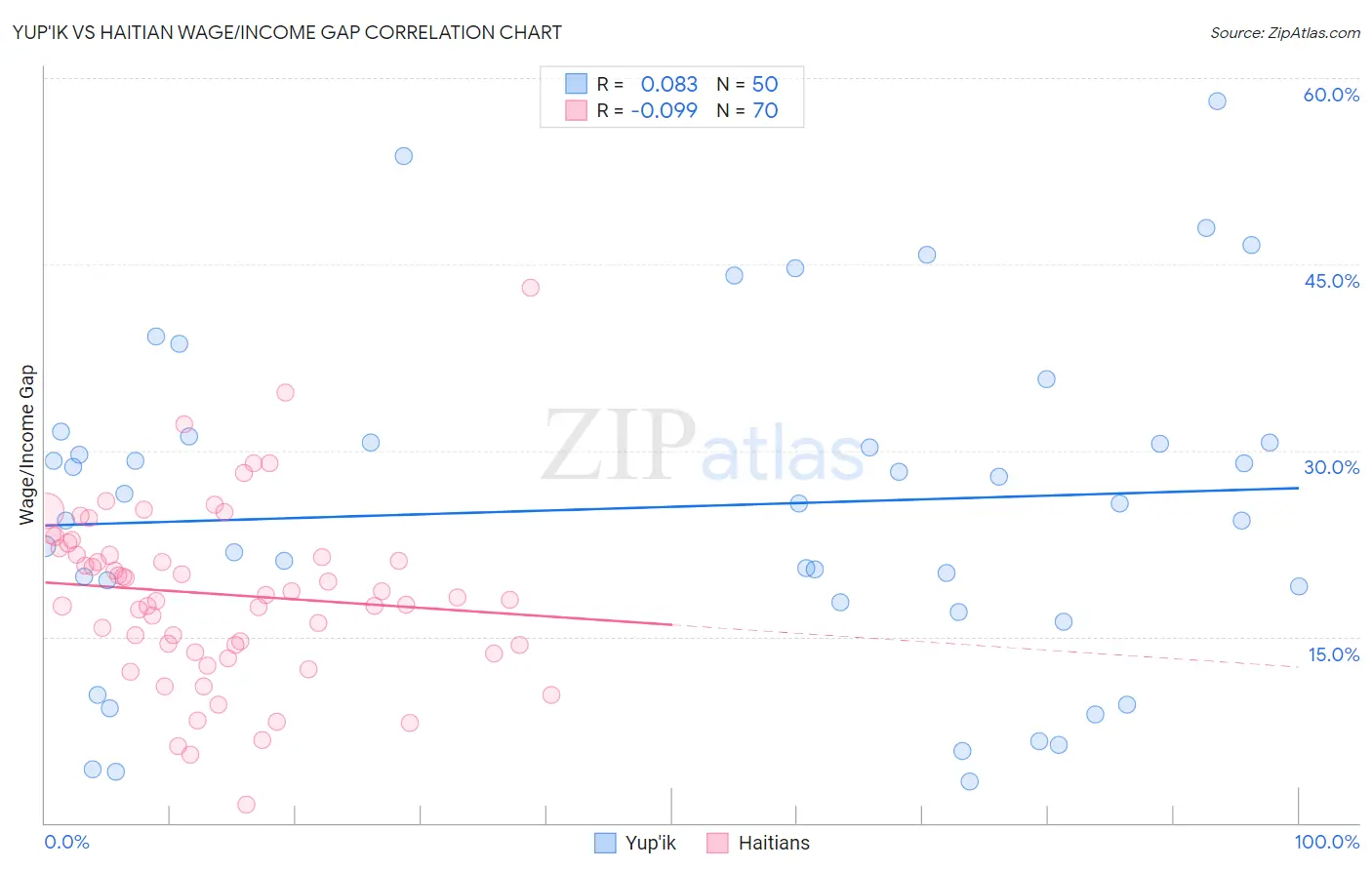 Yup'ik vs Haitian Wage/Income Gap