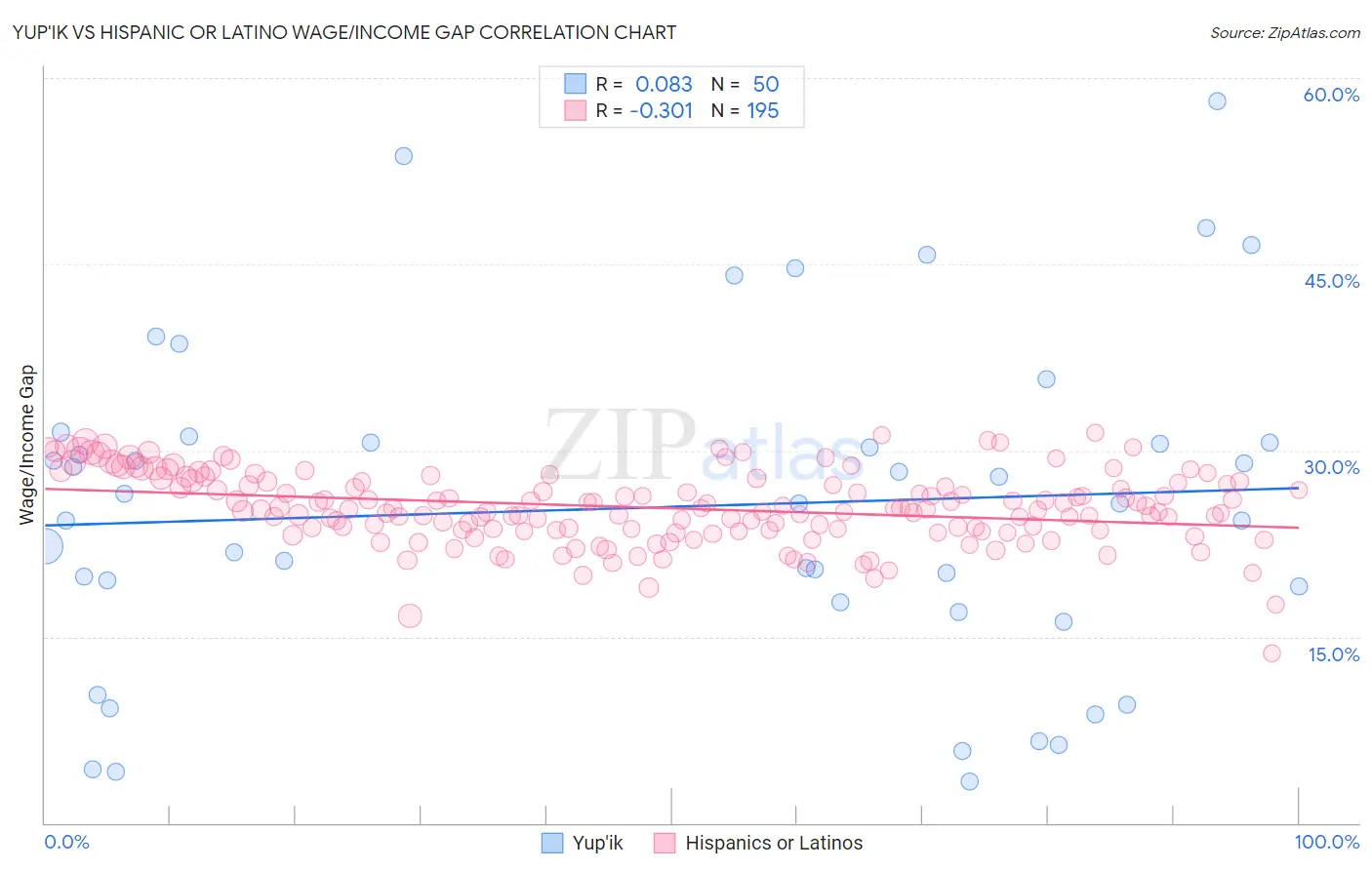 Yup'ik vs Hispanic or Latino Wage/Income Gap