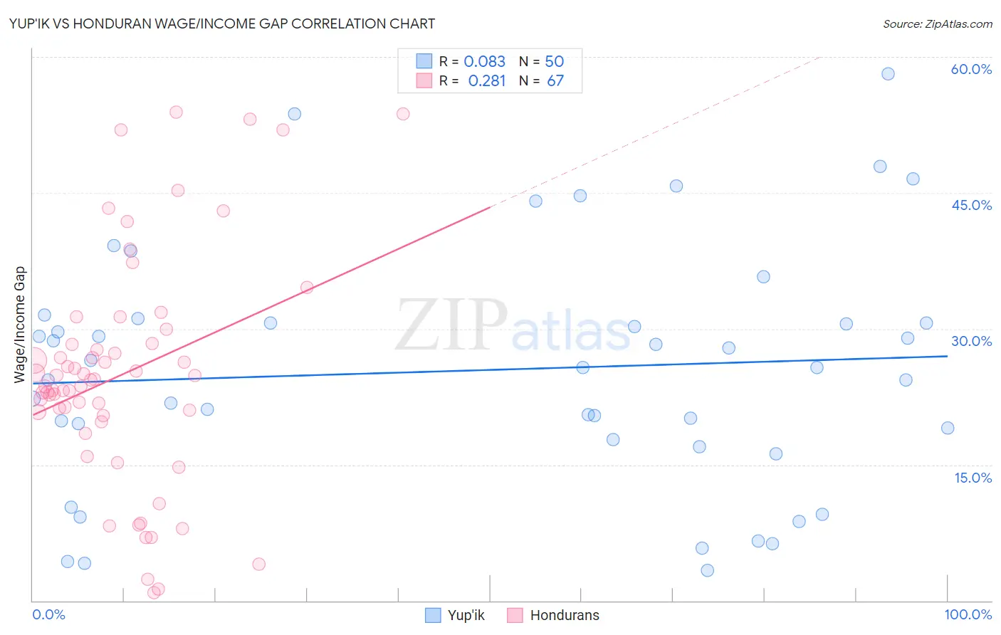 Yup'ik vs Honduran Wage/Income Gap