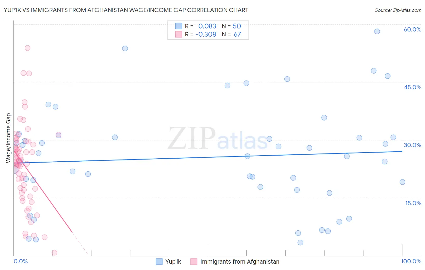 Yup'ik vs Immigrants from Afghanistan Wage/Income Gap