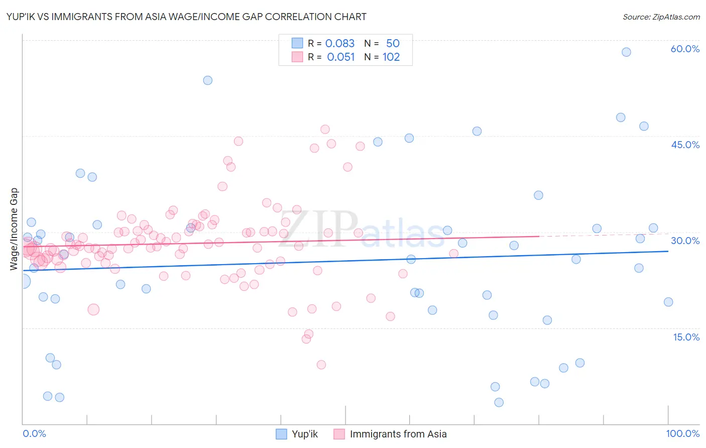 Yup'ik vs Immigrants from Asia Wage/Income Gap