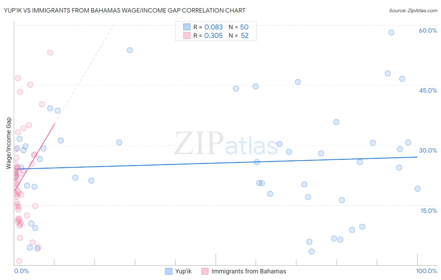 Yup'ik vs Immigrants from Bahamas Wage/Income Gap