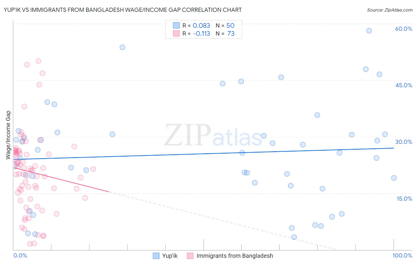 Yup'ik vs Immigrants from Bangladesh Wage/Income Gap