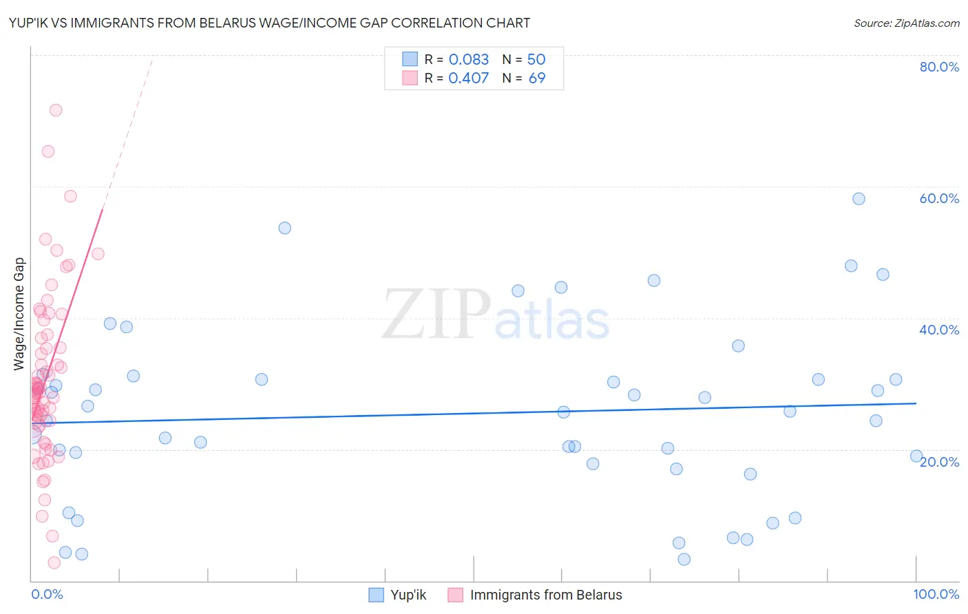 Yup'ik vs Immigrants from Belarus Wage/Income Gap