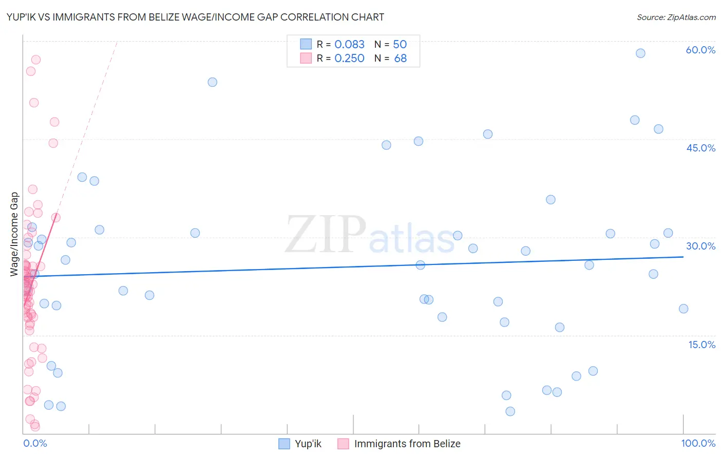 Yup'ik vs Immigrants from Belize Wage/Income Gap