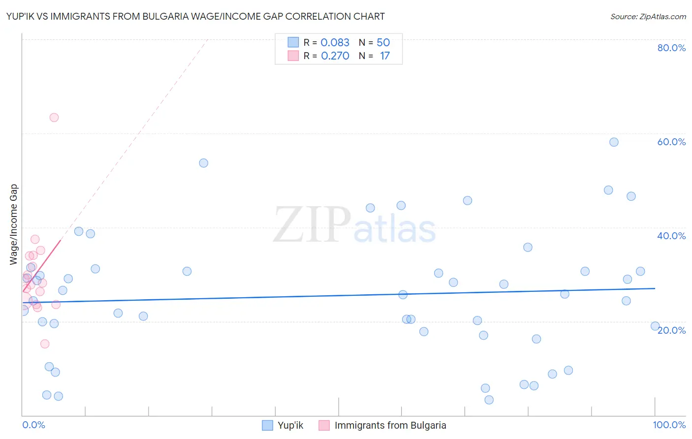 Yup'ik vs Immigrants from Bulgaria Wage/Income Gap