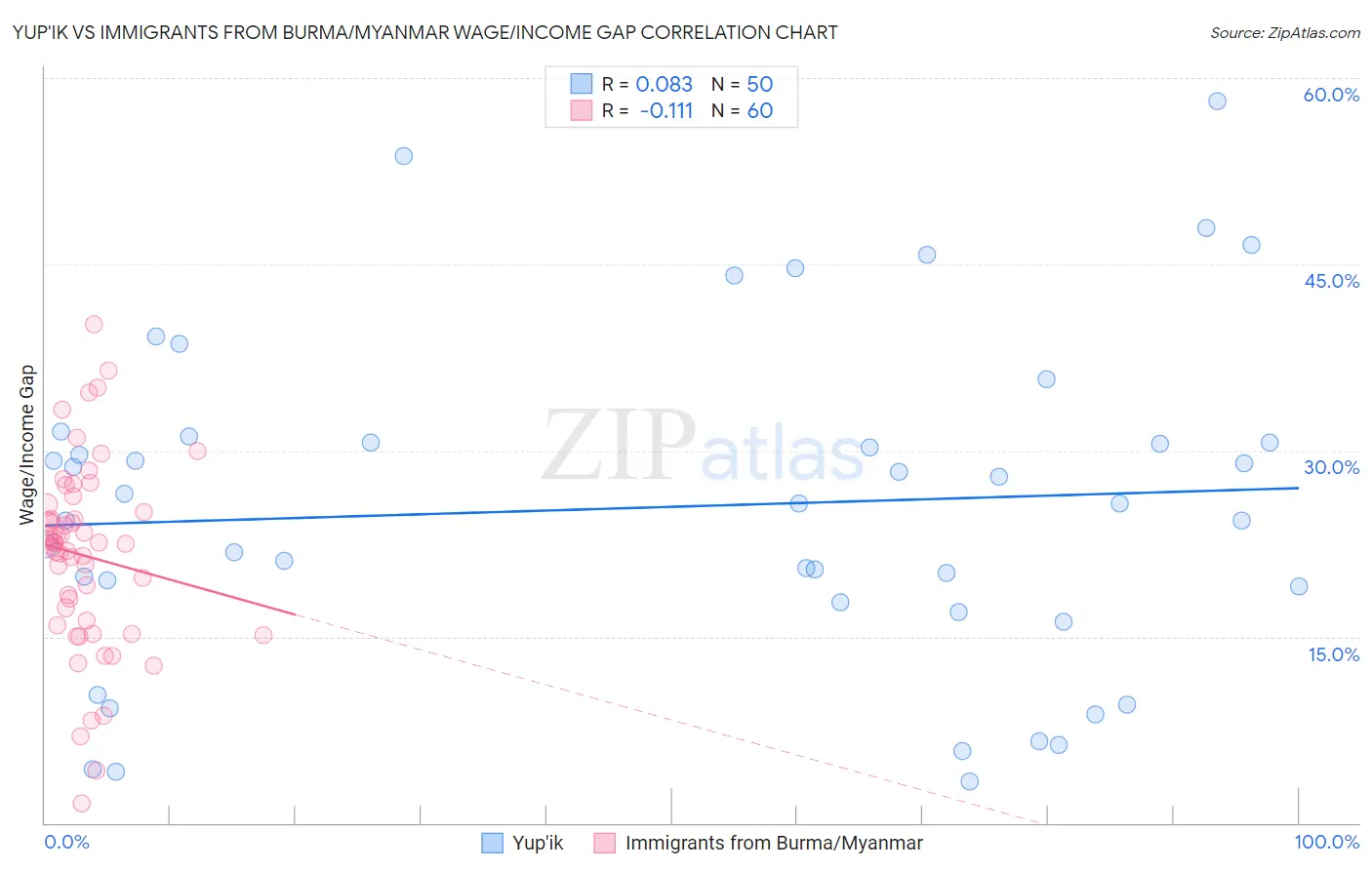 Yup'ik vs Immigrants from Burma/Myanmar Wage/Income Gap