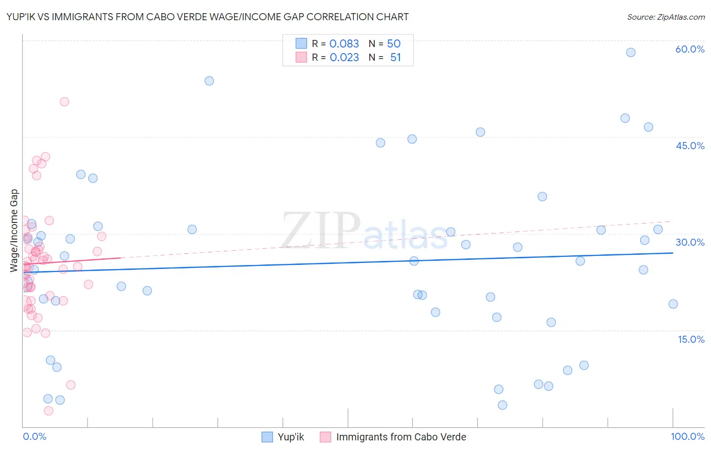 Yup'ik vs Immigrants from Cabo Verde Wage/Income Gap