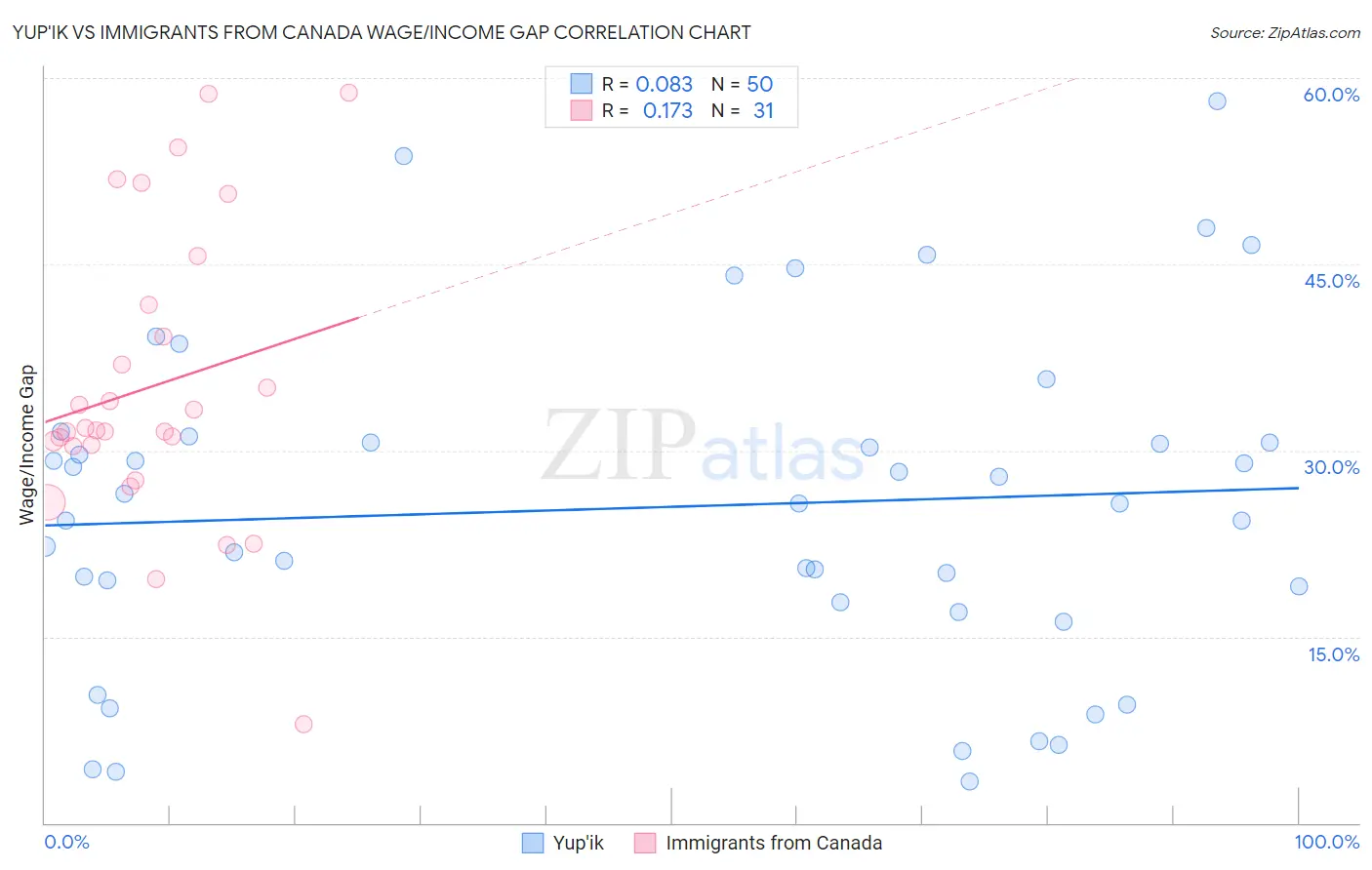 Yup'ik vs Immigrants from Canada Wage/Income Gap