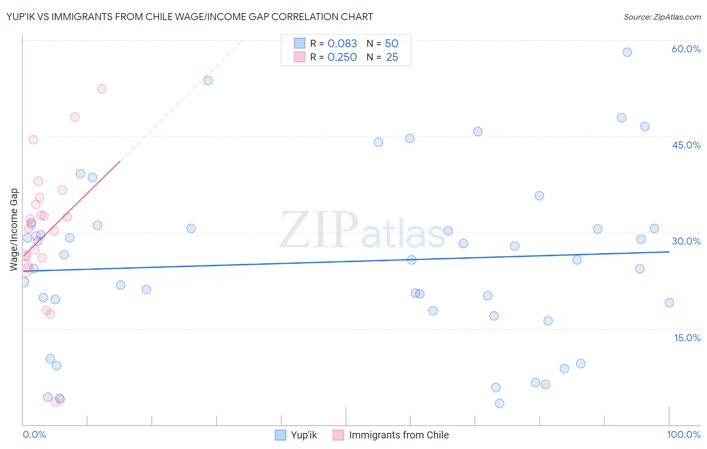 Yup'ik vs Immigrants from Chile Wage/Income Gap