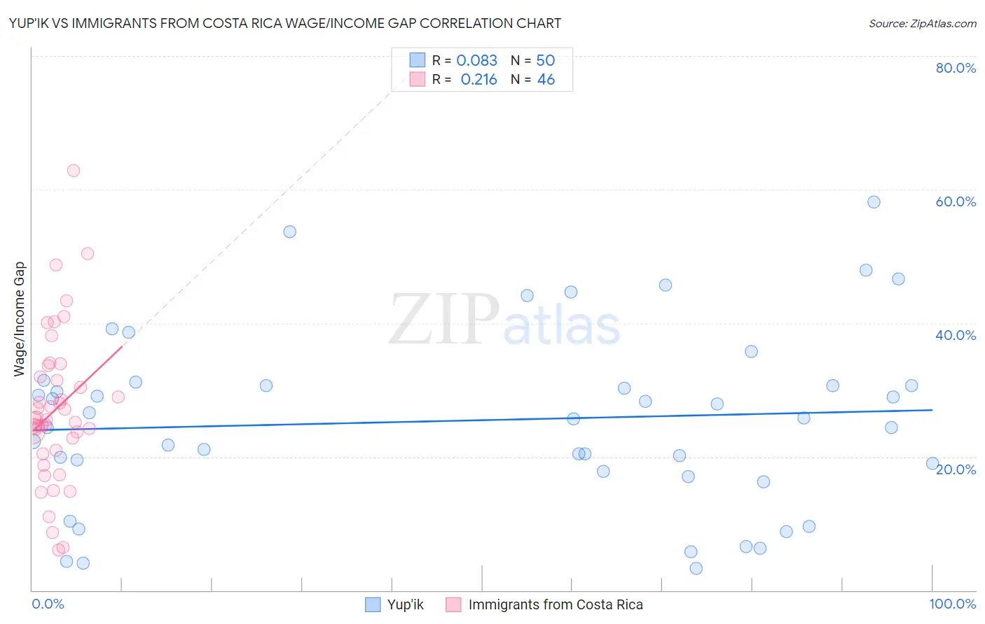 Yup'ik vs Immigrants from Costa Rica Wage/Income Gap
