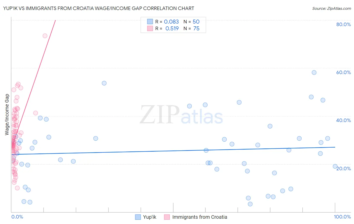 Yup'ik vs Immigrants from Croatia Wage/Income Gap