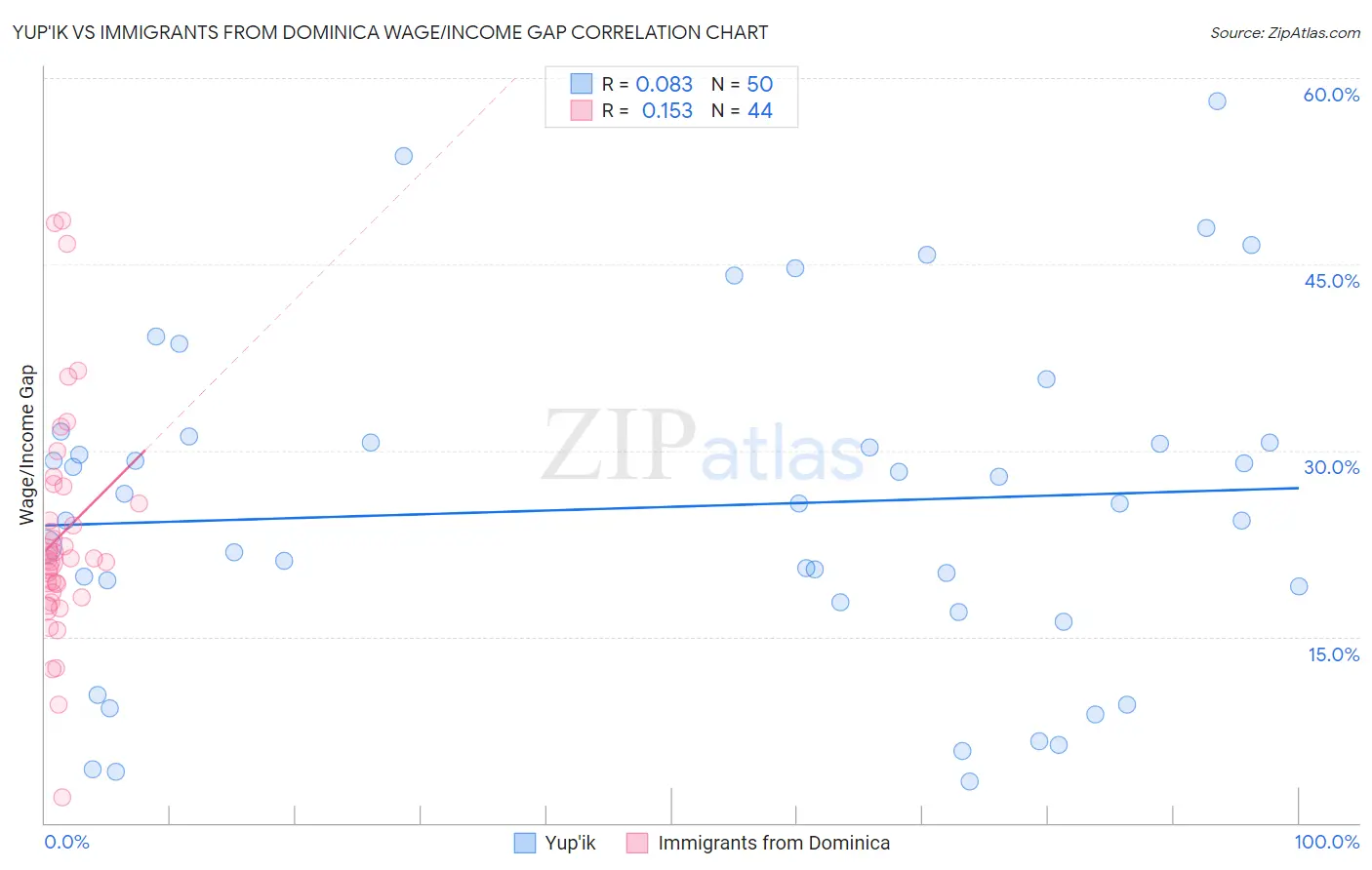 Yup'ik vs Immigrants from Dominica Wage/Income Gap