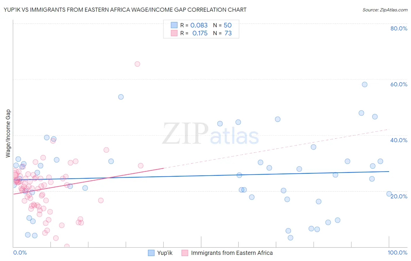 Yup'ik vs Immigrants from Eastern Africa Wage/Income Gap