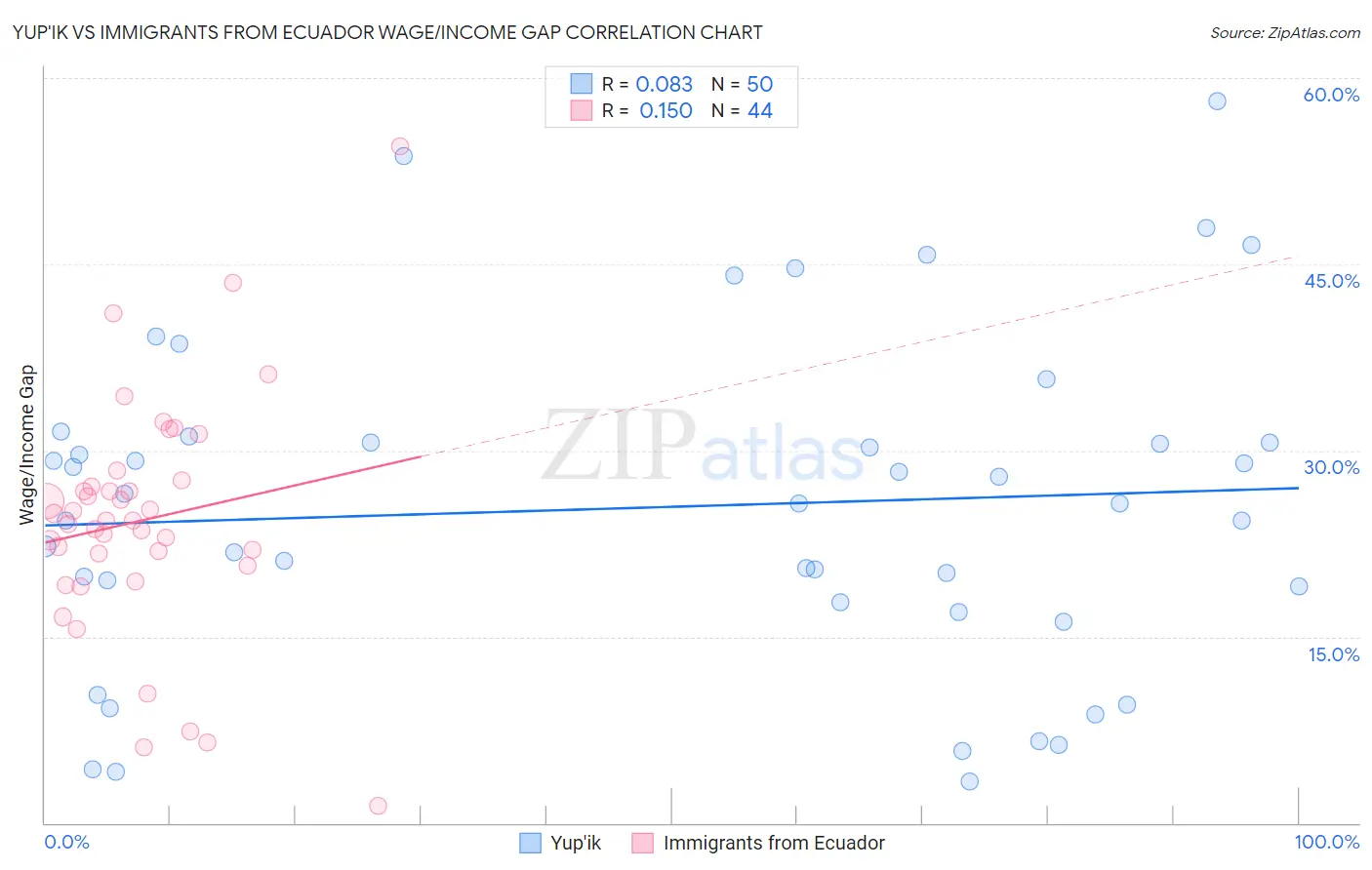 Yup'ik vs Immigrants from Ecuador Wage/Income Gap